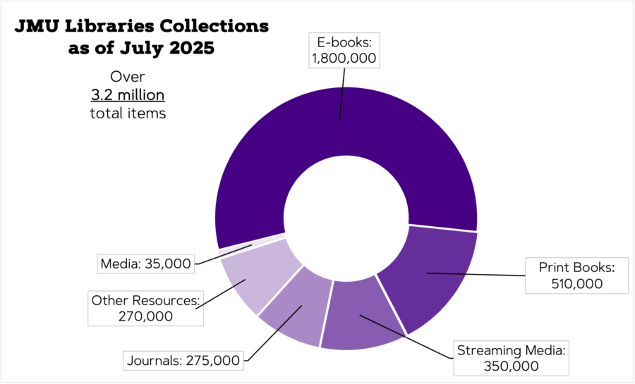 A chart of JMU Libraries Collections as of July 2025. Over 3.2 million total items. E-books: 1,800,000. Print Books: 510,000. Streaming Media: 350,000. Journals: 275,000. Other Resources: 270,000. Media: 35,000.