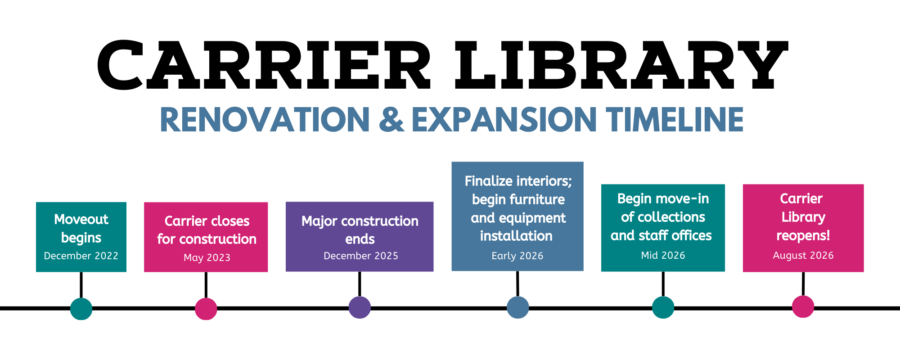 A Visual Timeline with these words: Carrier Library Renovation & Expansion Timeline. Moveout begins in December 2022. Carrier closes for construction in May 2023. Major construction ends in December 2025. Finalize interiors; begin furniture and equipment installation in early 2026. Begin move-in of collections and staff offices in Mid 2026. Carrier Library reopens in August 2026.