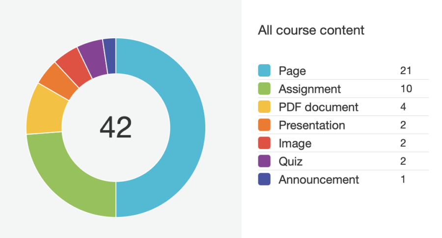 Example of an Ally Course Accessibility Report available to Canvas instructors.